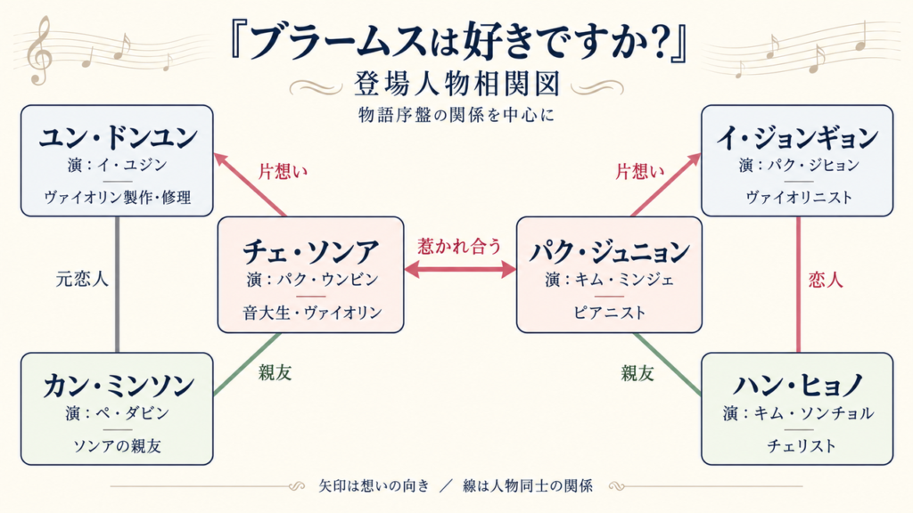 相関図