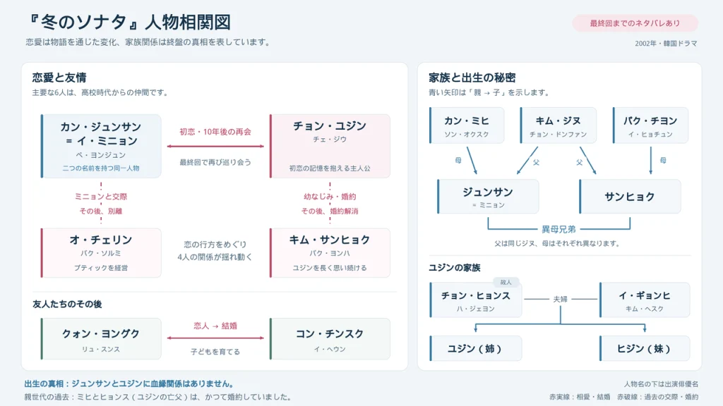 冬のソナタ